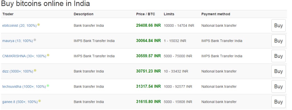 buying btc with cash rupee india bitcoin