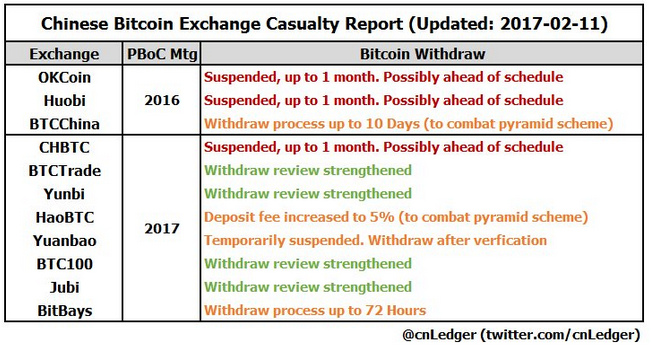 chinese bitcoin exchange list BTCCNY